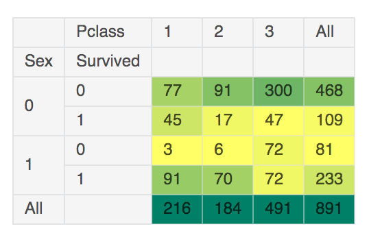 Survived rate : Pclass