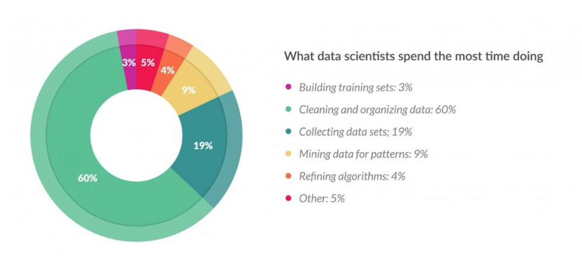 data-pre-process-spend-time.png